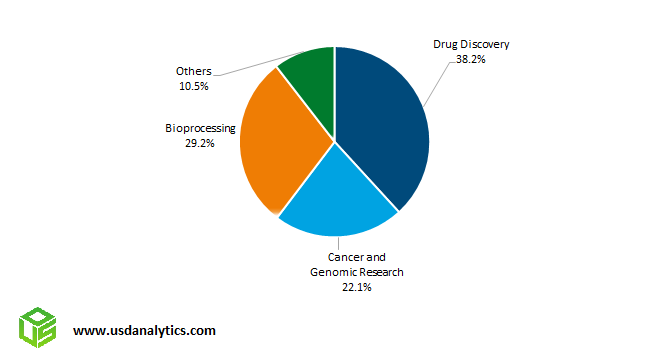 Automated Liquid Handling Systems Market Share- Drug Discovery, Cancer, Genomic Research, Bioprocessing